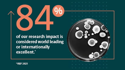 Graphic reading 84% of our research impact is considered world leading or internationally excellent.