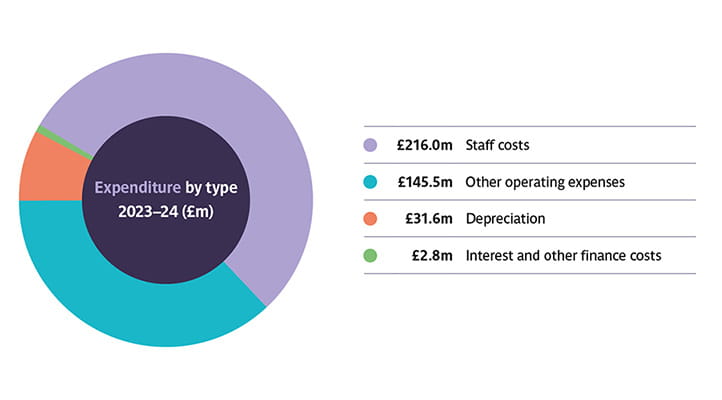 Pie chart and table showing expenditure UWE Bristol annual report 2023.