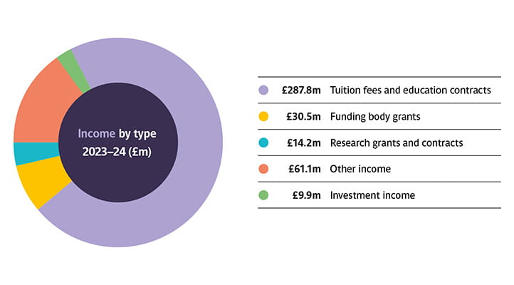 Chart and table showing financial income by type 2023-24.