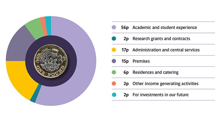 Chart and table showing financial expenditure per pound of income 2023-24.