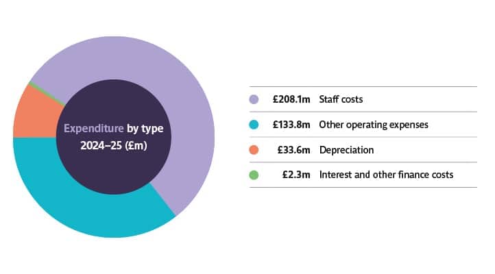 Financial expenditure chart from Financial report 2024/25