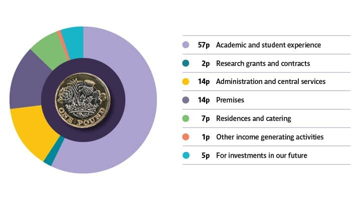 Spending chart from Financial report 2024/25