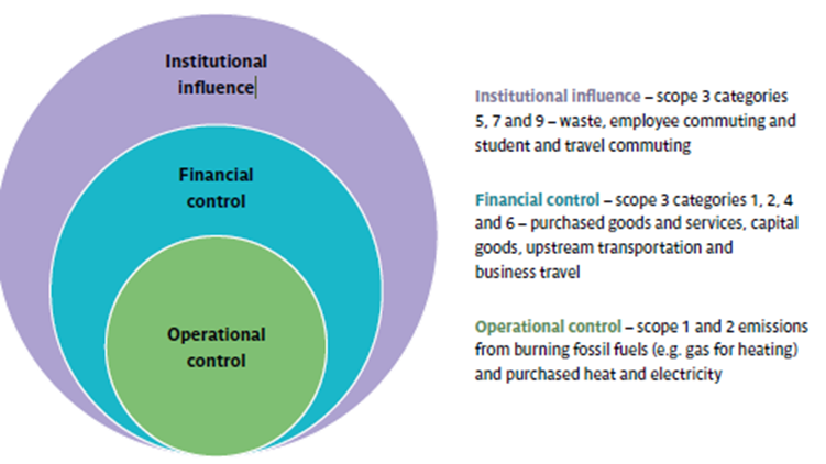 Scope 3 emissions graph showing three overlapping circles, increasing in size, representing the three levels of scope 3 categories: operational control, financial control and institutional influence.
