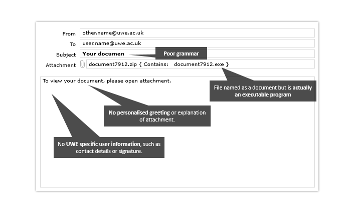 A screenshot of the same email with signs of phishing highlighted as follows: Poor grammar; File name as a document but is actually an executable program; No personalised greeting or explanation of attachment; No UWE specific user information, such as contact details or signature.