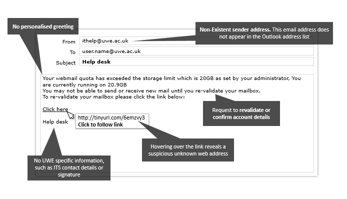 A screenshot of the same email with phishing signs highlighted as follows: Non-existent sender address, this email address does not appear in the Outlook address list; No personal greeting; Request to revalidate or confirm account details; No UWE specific information, such as ITS contact details or signature; Hovering over the link reveals a suspicious unknown web address (http://tinyurl.com/6emzvy3).
