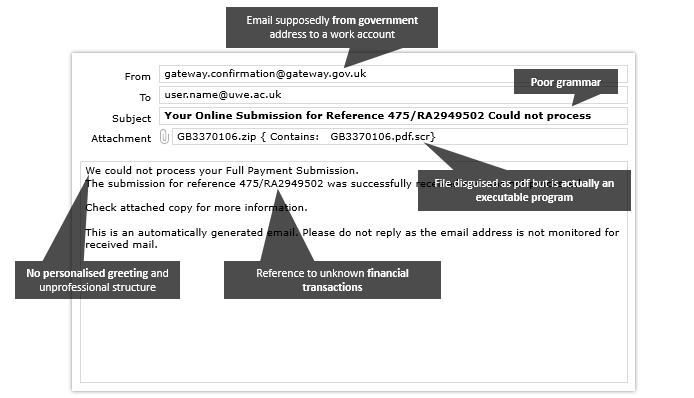 A screenshot of the same email with signs of phishing highlighted: Email supposedly from government address to a work account; Poor grammar; File disguised as PDF but is actually an executable program; No personalised greeting and unprofessional structure; Reference to unknown financial transaction.