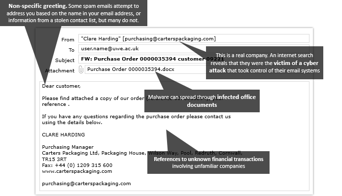 A screenshot of the same email with phishing signs highlighted as follows: Sender is a real company; An internet search reveals that they were the victim of a cyberattack that took control of their email systems; Malware can spread through infected office documents; Non-specific greetings; References to unknown financial transaction involving unfamiliar companies.